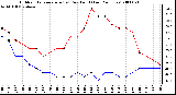 Milwaukee Weather Outdoor Temperature (vs) Dew Point (Last 24 Hours)