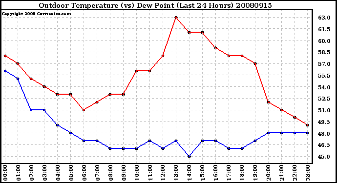 Milwaukee Weather Outdoor Temperature (vs) Dew Point (Last 24 Hours)