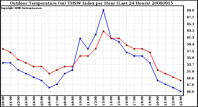 Milwaukee Weather Outdoor Temperature (vs) THSW Index per Hour (Last 24 Hours)