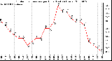 Milwaukee Weather Outdoor Temperature per Hour (Last 24 Hours)