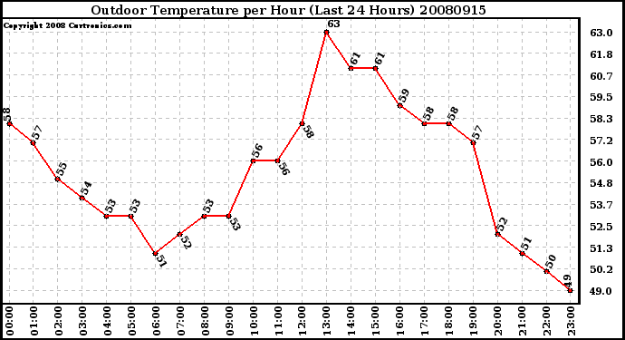 Milwaukee Weather Outdoor Temperature per Hour (Last 24 Hours)