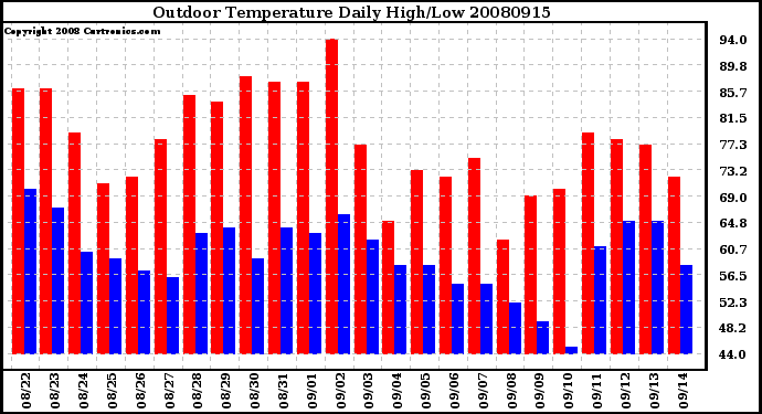 Milwaukee Weather Outdoor Temperature Daily High/Low
