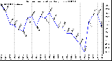 Milwaukee Weather Outdoor Temperature Daily Low