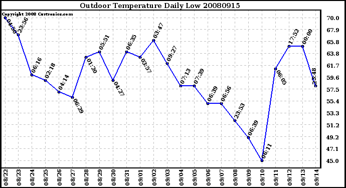 Milwaukee Weather Outdoor Temperature Daily Low