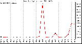 Milwaukee Weather Rain (By Day) (inches)