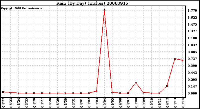 Milwaukee Weather Rain (By Day) (inches)