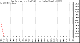 Milwaukee Weather Rain Rate per Hour (Last 24 Hours) (Inches/Hour)