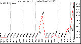 Milwaukee Weather Rain Rate Daily High (Inches/Hour)