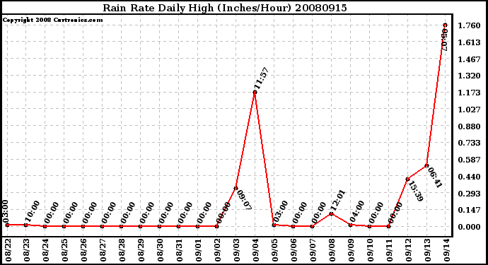 Milwaukee Weather Rain Rate Daily High (Inches/Hour)