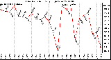 Milwaukee Weather Solar Radiation Daily High W/m2