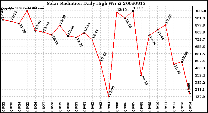 Milwaukee Weather Solar Radiation Daily High W/m2