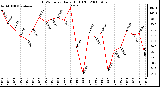 Milwaukee Weather THSW Index Daily High (F)