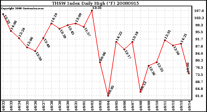 Milwaukee Weather THSW Index Daily High (F)