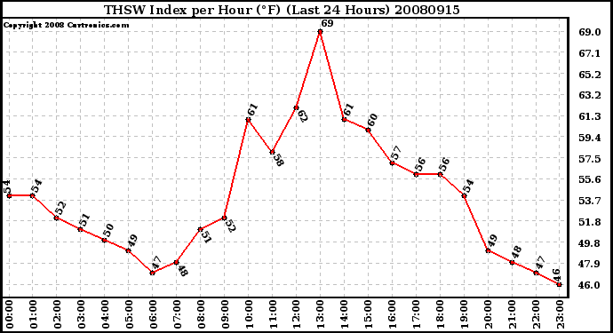 Milwaukee Weather THSW Index per Hour (F) (Last 24 Hours)