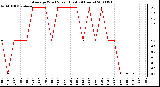 Milwaukee Weather Average Wind Speed (Last 24 Hours)