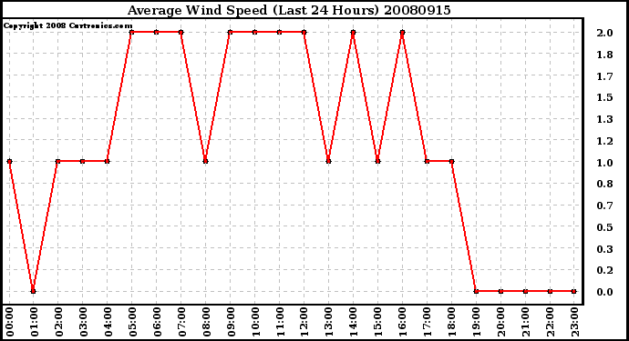 Milwaukee Weather Average Wind Speed (Last 24 Hours)