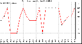 Milwaukee Weather Wind Direction (By Day)