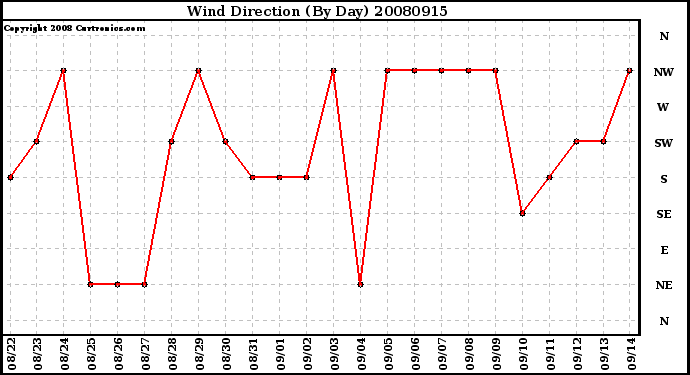 Milwaukee Weather Wind Direction (By Day)