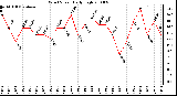 Milwaukee Weather Wind Speed Daily High