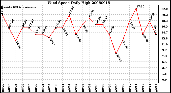 Milwaukee Weather Wind Speed Daily High