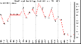 Milwaukee Weather Wind Speed Hourly High (Last 24 Hours)