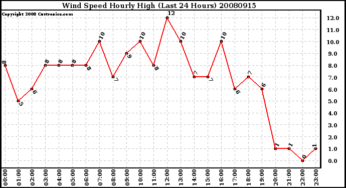 Milwaukee Weather Wind Speed Hourly High (Last 24 Hours)