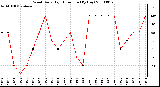 Milwaukee Weather Wind Daily High Direction (By Day)