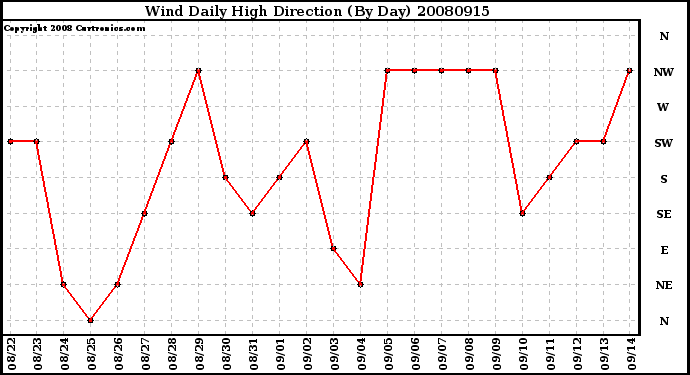 Milwaukee Weather Wind Daily High Direction (By Day)