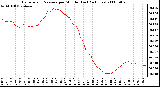 Milwaukee Weather Barometric Pressure per Minute (Last 24 Hours)