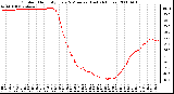 Milwaukee Weather Outdoor Humidity Every 5 Minutes (Last 24 Hours)