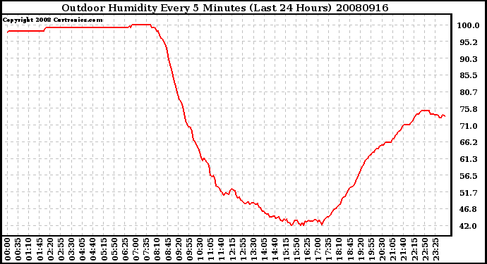 Milwaukee Weather Outdoor Humidity Every 5 Minutes (Last 24 Hours)