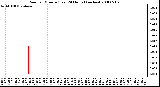 Milwaukee Weather Rain per Minute (Last 24 Hours) (inches)