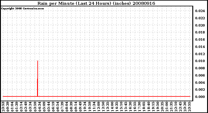 Milwaukee Weather Rain per Minute (Last 24 Hours) (inches)