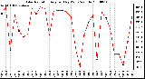 Milwaukee Weather Solar Radiation Avg per Day W/m2/minute