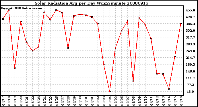 Milwaukee Weather Solar Radiation Avg per Day W/m2/minute