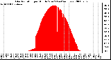 Milwaukee Weather Solar Radiation per Minute W/m2 (Last 24 Hours)