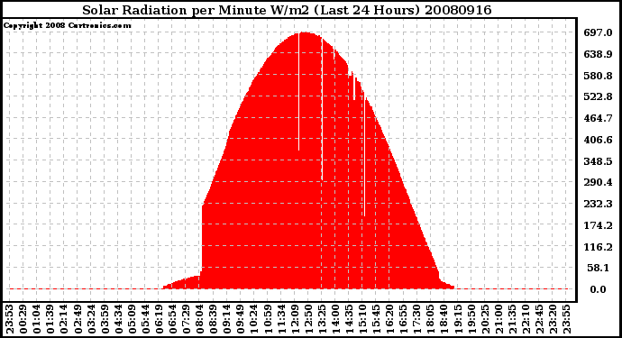 Milwaukee Weather Solar Radiation per Minute W/m2 (Last 24 Hours)