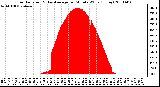 Milwaukee Weather Solar Radiation & Day Average per Minute W/m2 (Today)