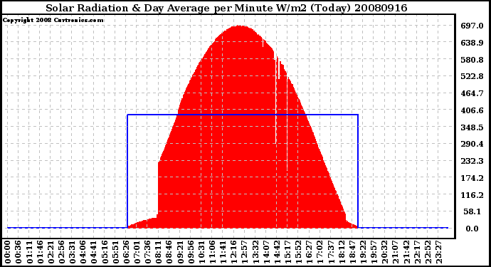 Milwaukee Weather Solar Radiation & Day Average per Minute W/m2 (Today)