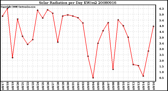 Milwaukee Weather Solar Radiation per Day KW/m2