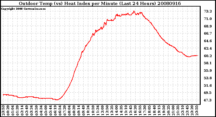 Milwaukee Weather Outdoor Temp (vs) Heat Index per Minute (Last 24 Hours)