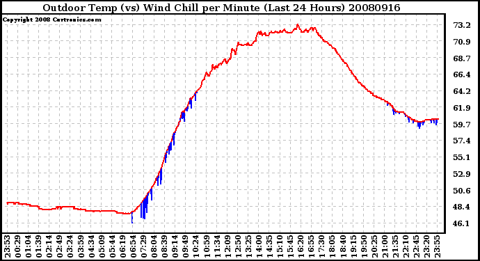 Milwaukee Weather Outdoor Temp (vs) Wind Chill per Minute (Last 24 Hours)