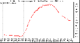 Milwaukee Weather Outdoor Temperature per Minute (Last 24 Hours)