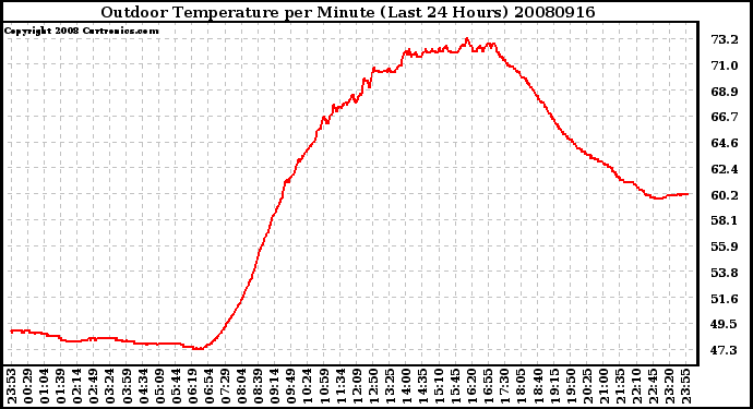 Milwaukee Weather Outdoor Temperature per Minute (Last 24 Hours)