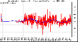 Milwaukee Weather Normalized and Average Wind Direction (Last 24 Hours)