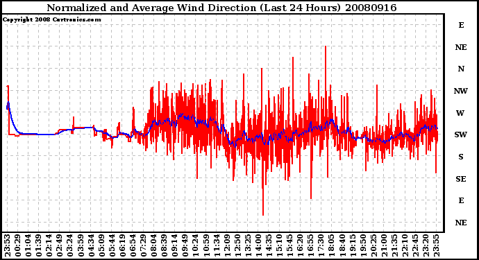 Milwaukee Weather Normalized and Average Wind Direction (Last 24 Hours)