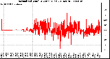 Milwaukee Weather Normalized Wind Direction (Last 24 Hours)