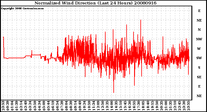 Milwaukee Weather Normalized Wind Direction (Last 24 Hours)