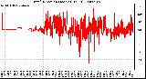 Milwaukee Weather Wind Direction (Last 24 Hours)