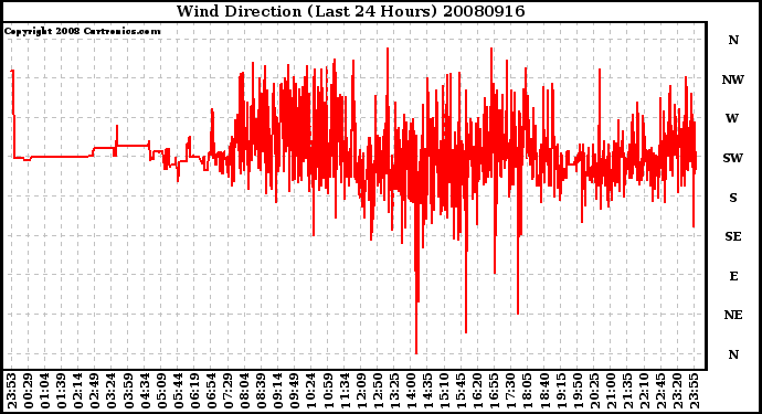 Milwaukee Weather Wind Direction (Last 24 Hours)